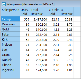 Tabular display showing top ten salespeople grouped